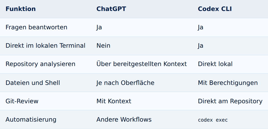 Vergleichstabelle der Codex-CLI-Installationsbefehle für Arch, CachyOS, Debian, Ubuntu, Fedora, Nobara und RHEL