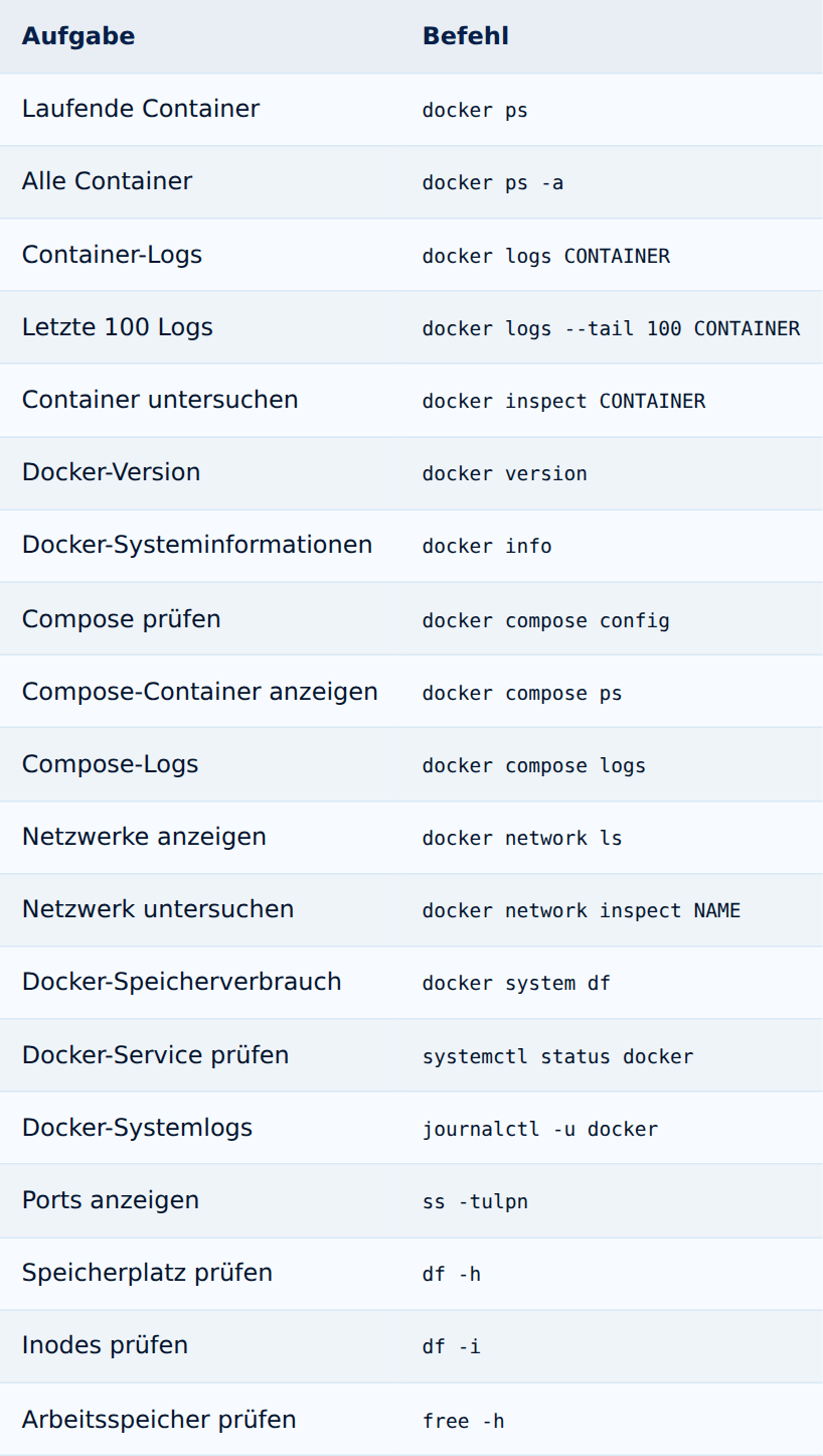 Übersicht wichtiger Docker-Befehle zur Fehlerdiagnose: Container, Logs, Netzwerke, Speicher und Systeminformationen