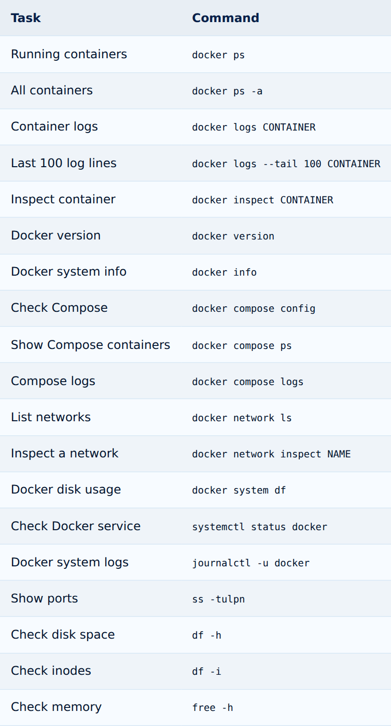 Overview of key Docker commands for troubleshooting: containers, logs, networks, storage, and system information