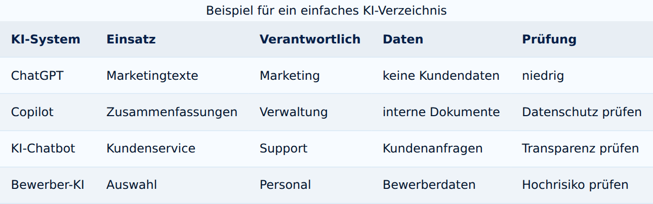 Beispiel für ein einfaches KI-Verzeichnis mit KI-System, Einsatz, Verantwortlichkeit, Daten und Prüfung