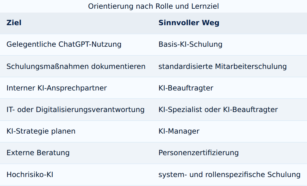 Orientierung nach Rolle und Lernziel: von gelegentlicher ChatGPT-Nutzung bis Hochrisiko-KI